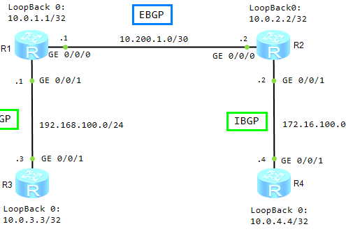 BGP-iBGP Huawei