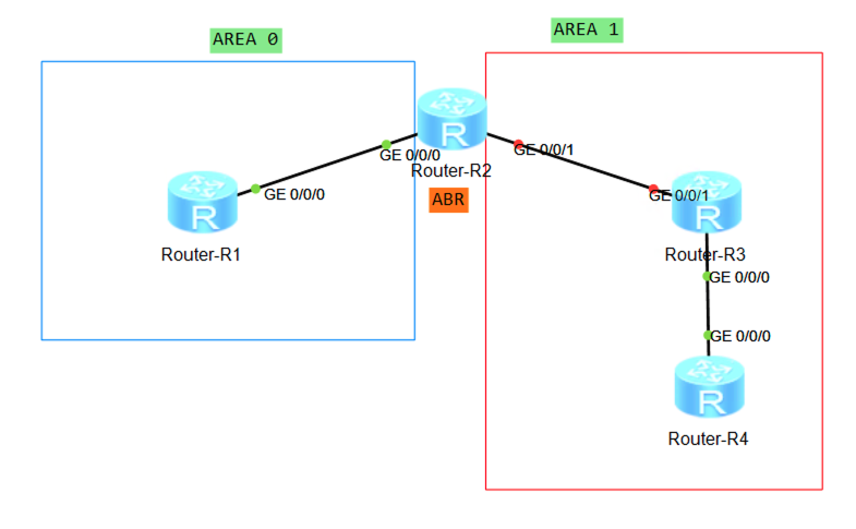 huawei-ospf-2-areas-topo