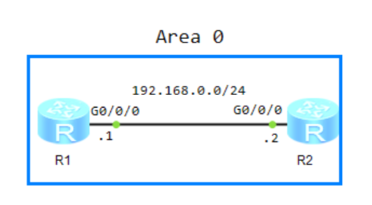 huawei-ospf-area0