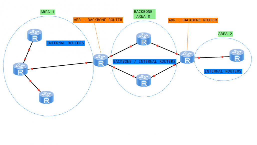 Configuración de OSPF con Huawei Dos Áreas LoopBack0 Education