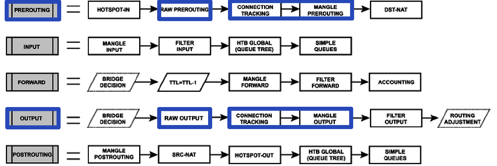 mikrotik-prerouting-output
