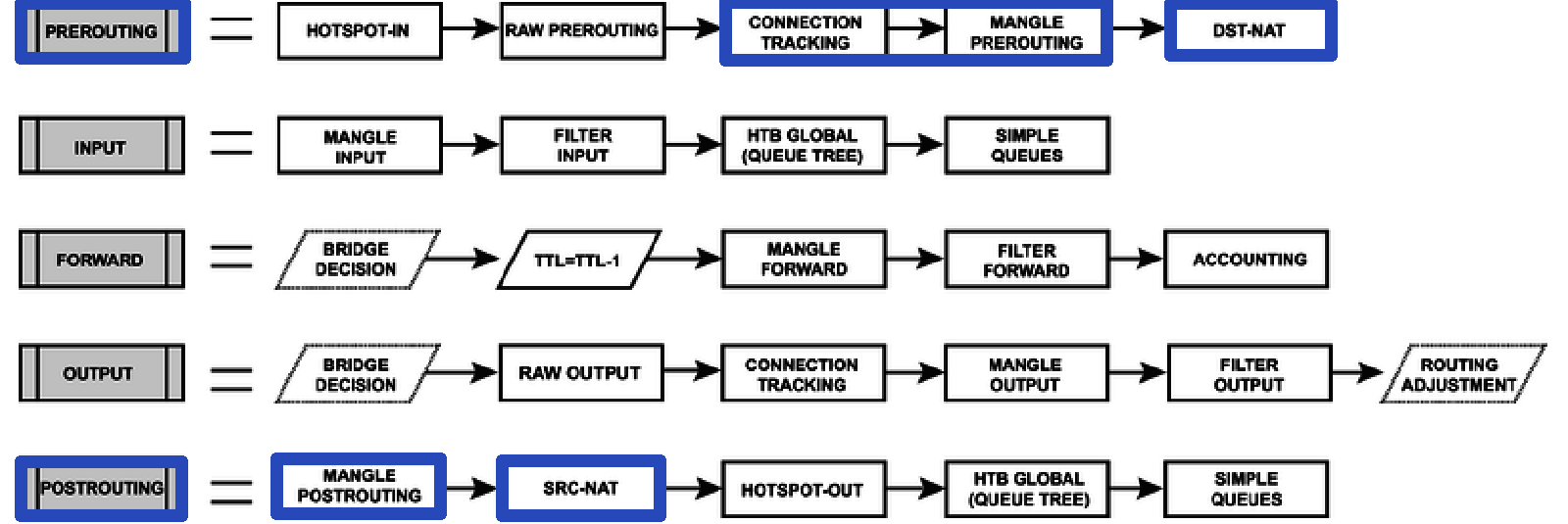 mikrotik-prerouting-postrouting
