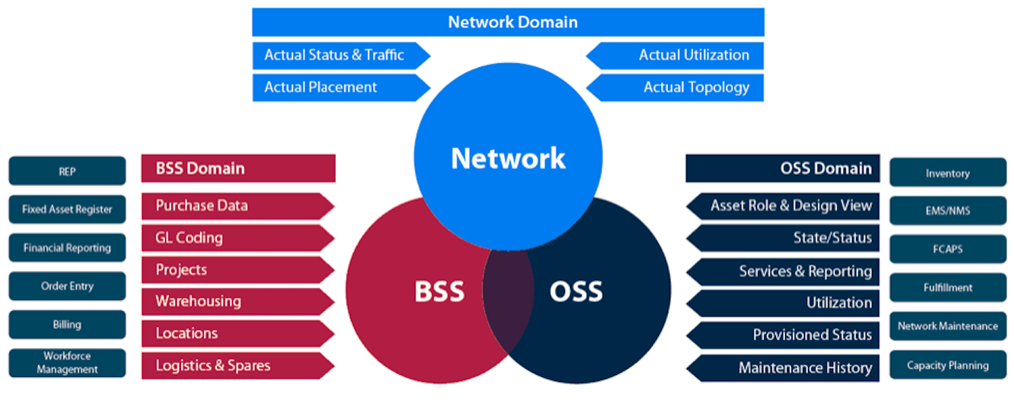 BSS OSS Network